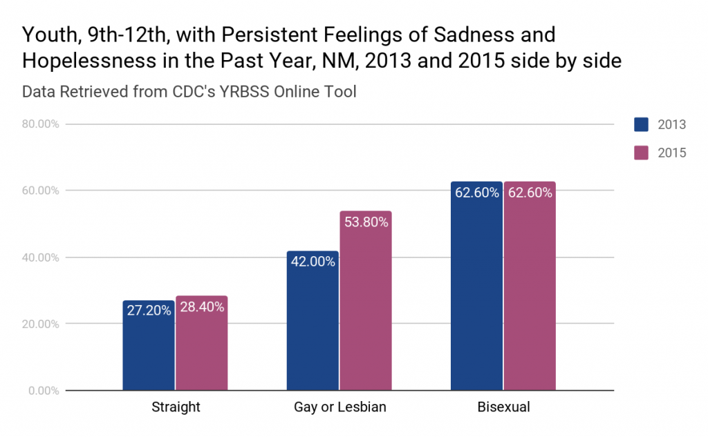 Depression On The Rise, LGBTQ Youths At Greater Risk - New Mexico News Port