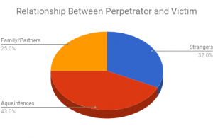 Piechart