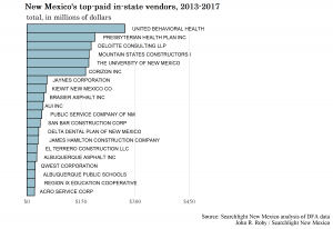 Top Is Vendors