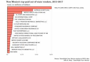 Top Oos Vendors