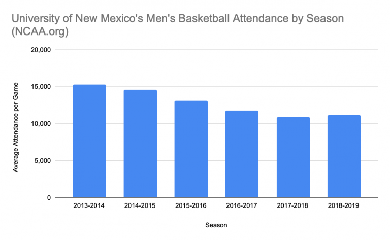 Lobos prepare for upcoming season, face declining attendance, rising expectations
