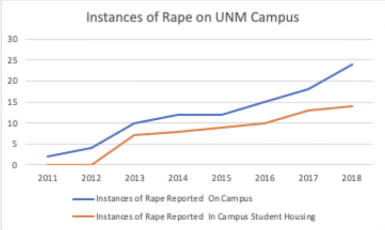 New report says rape on UNM’s campus is on the rise