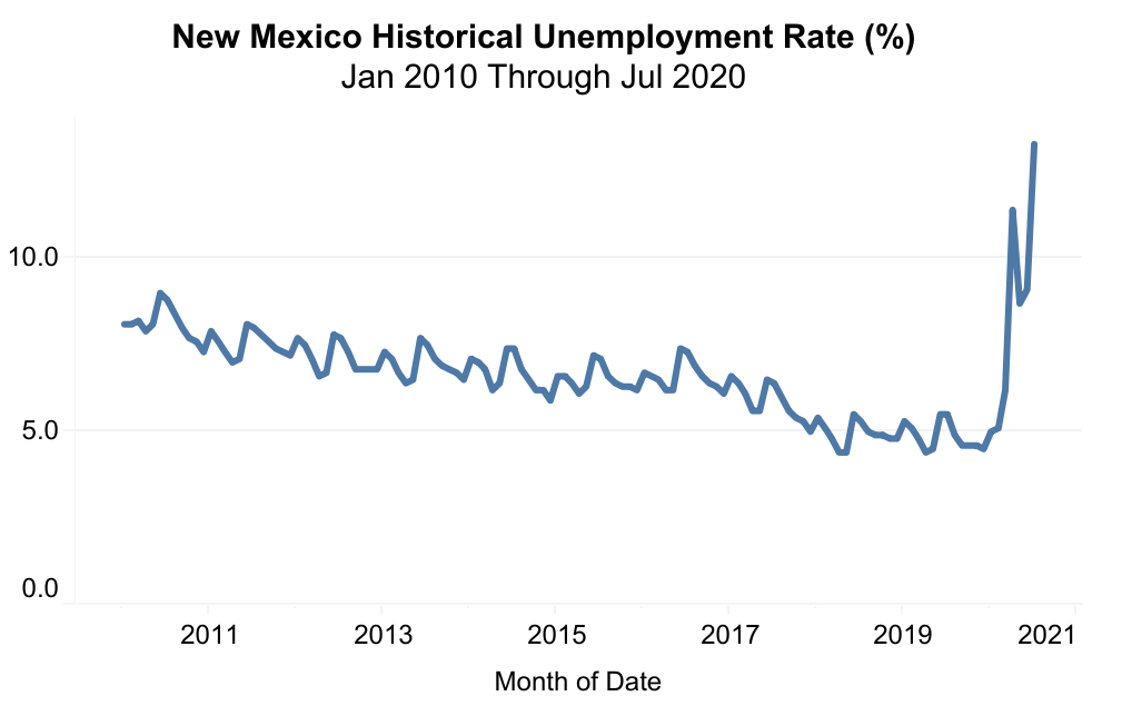 New Mexicans to receive additional unemployment benefits New Mexico