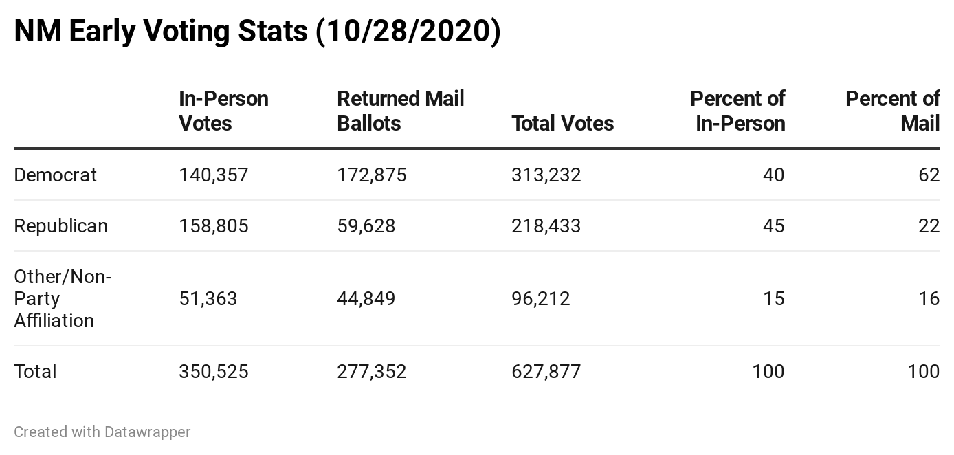Record early voter turnout in New Mexico highlights gravity of election