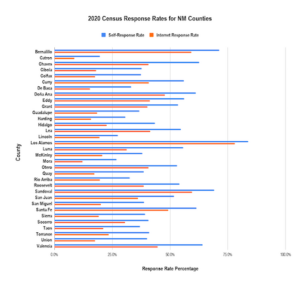 2020 Census Response Rates For Nm Counties