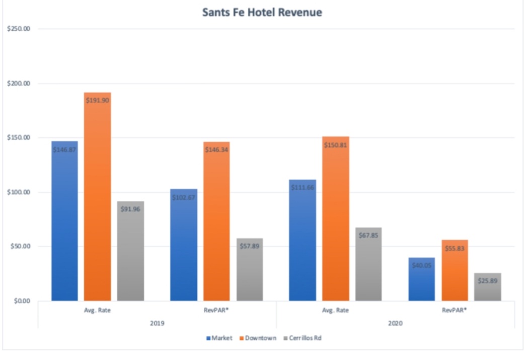 This chart shows the average rate per room for each location as well as the *Revenue Per Available Room, which were both significantly down last year.