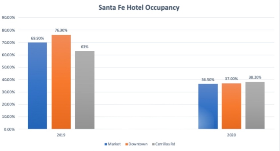 Bar graph of Santa Fe hotel occupancy