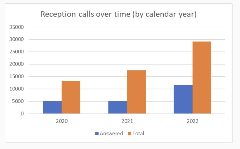 The New Mexico Immigrant Law Center released statistics showing an increase in the number of reception calls throughout the last few years.