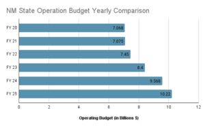 Nm State Operation Budget Yearly Comparison