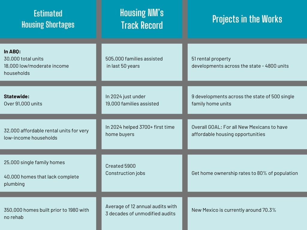 During a committee hearing for SB145 on March 2, Housing New Mexico’s executive director Isidoro Hernandez listed a synopsis from their recent study and a list of their accomplishments to demonstrate their successful use of government funds