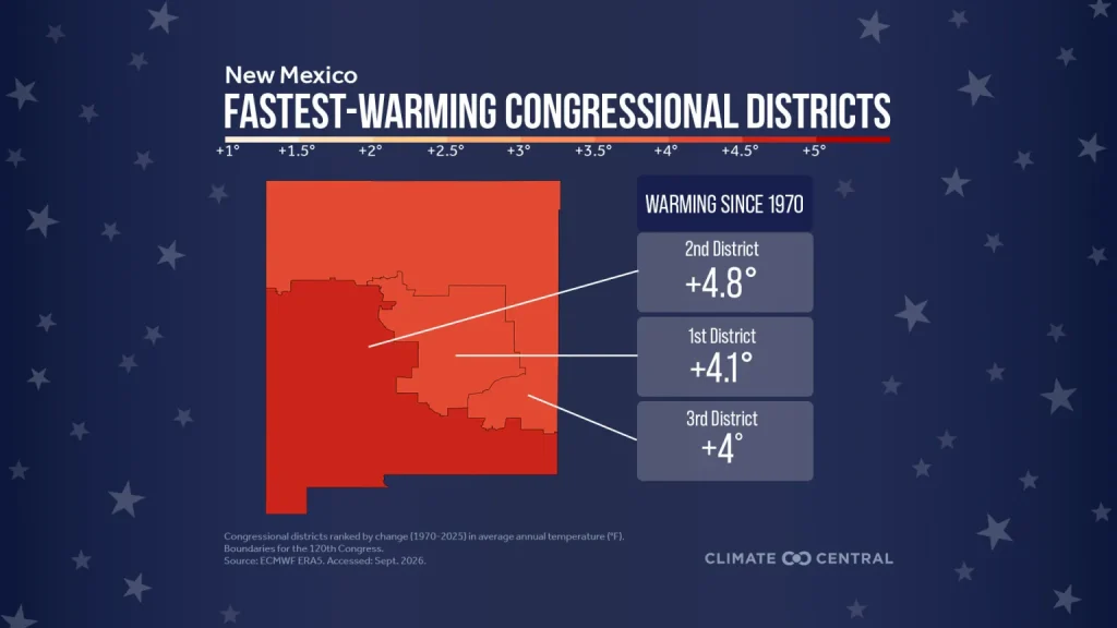 A map depicts New Mexico’s congressional districts by the average annual temperature change between 1970 and 2025.